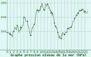 Courbe de la pression atmosphrique pour Rodez (12)