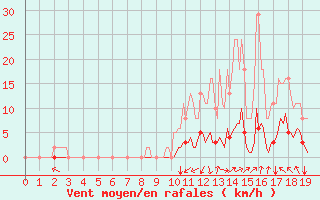 Courbe de la force du vent pour Selonnet (04)