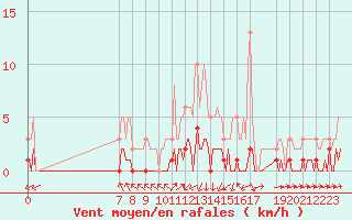 Courbe de la force du vent pour San Chierlo (It)