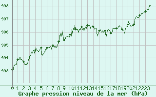 Courbe de la pression atmosphrique pour Dax (40)