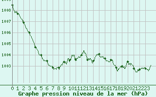 Courbe de la pression atmosphrique pour Saint-Quentin (02)