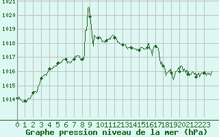 Courbe de la pression atmosphrique pour Ble / Mulhouse (68)