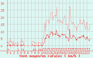 Courbe de la force du vent pour Bess-sur-Braye (72)