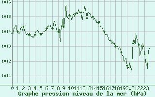 Courbe de la pression atmosphrique pour Lyon - Saint-Exupry (69)