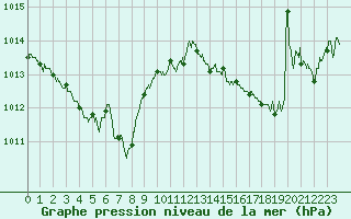Courbe de la pression atmosphrique pour Luxeuil (70)