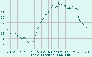 Courbe de l'humidex pour Dourgne - En Galis (81)