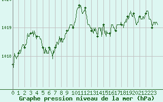 Courbe de la pression atmosphrique pour Nancy - Ochey (54)