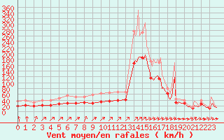 Courbe de la force du vent pour Saint-Mdard-d