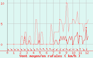 Courbe de la force du vent pour Saint-Just-le-Martel (87)