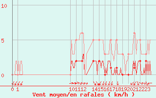 Courbe de la force du vent pour San Chierlo (It)