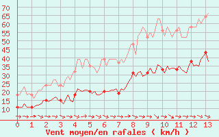 Courbe de la force du vent pour Gruissan (11)