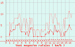 Courbe de la force du vent pour Nris-les-Bains (03)