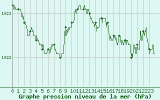 Courbe de la pression atmosphrique pour Ploudalmezeau (29)