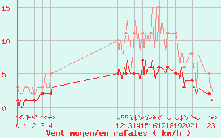 Courbe de la force du vent pour Pordic (22)