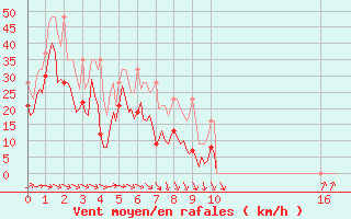 Courbe de la force du vent pour Pointe du Plomb (17)