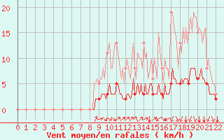 Courbe de la force du vent pour Plouasne (22)