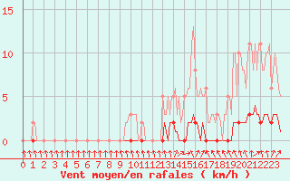 Courbe de la force du vent pour Saint-Laurent Nouan (41)