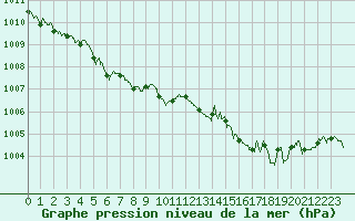 Courbe de la pression atmosphrique pour Avord (18)