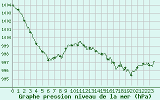 Courbe de la pression atmosphrique pour Dunkerque (59)