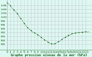 Courbe de la pression atmosphrique pour Langres (52) 