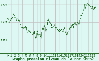 Courbe de la pression atmosphrique pour Ile Rousse (2B)