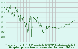 Courbe de la pression atmosphrique pour Landivisiau (29)