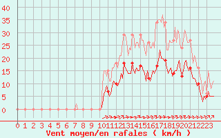 Courbe de la force du vent pour La Chapelle-Montreuil (86)