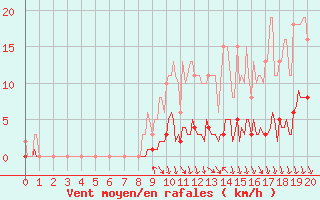 Courbe de la force du vent pour Caix (80)
