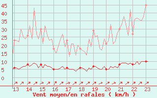 Courbe de la force du vent pour Courcelles (Be)