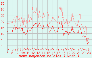 Courbe de la force du vent pour Saint-Haon (43)