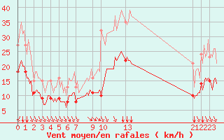 Courbe de la force du vent pour Saint-Haon (43)