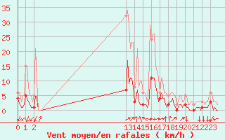 Courbe de la force du vent pour Saint-Vrand (69)