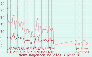 Courbe de la force du vent pour Provenchres-sur-Fave (88)
