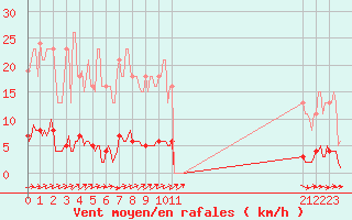 Courbe de la force du vent pour Guret (23)