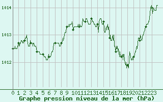 Courbe de la pression atmosphrique pour Cap Bar (66)