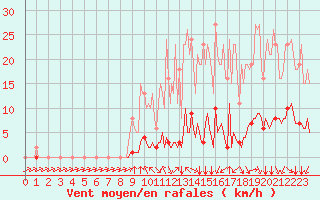 Courbe de la force du vent pour Abbeville - Hpital (80)