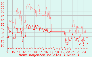 Courbe de la force du vent pour Saint-Haon (43)