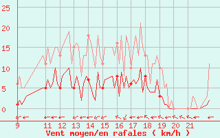 Courbe de la force du vent pour Valence d