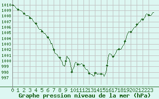 Courbe de la pression atmosphrique pour Sant Quint - La Boria (Esp)