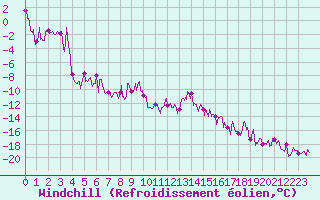 Courbe du refroidissement olien pour Col du Mont-Cenis (73)