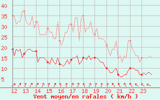 Courbe de la force du vent pour Kernascleden (56)