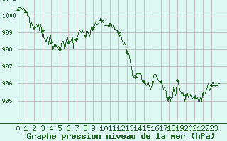 Courbe de la pression atmosphrique pour Ile Rousse (2B)