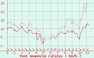 Courbe de la force du vent pour Saint-Mdard-d