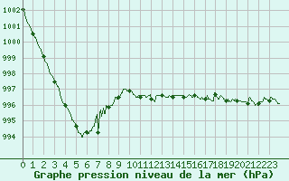 Courbe de la pression atmosphrique pour Lanvoc (29)