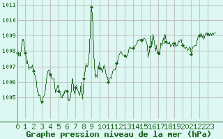 Courbe de la pression atmosphrique pour Cap Pertusato (2A)