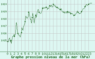 Courbe de la pression atmosphrique pour Paris - Montsouris (75)
