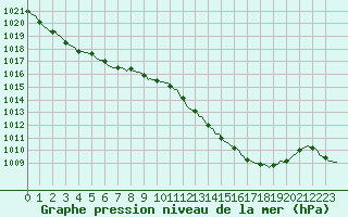 Courbe de la pression atmosphrique pour Die (26)