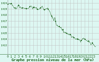 Courbe de la pression atmosphrique pour Leucate (11)