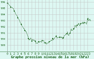 Courbe de la pression atmosphrique pour Perpignan (66)