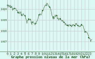 Courbe de la pression atmosphrique pour Niort (79)
